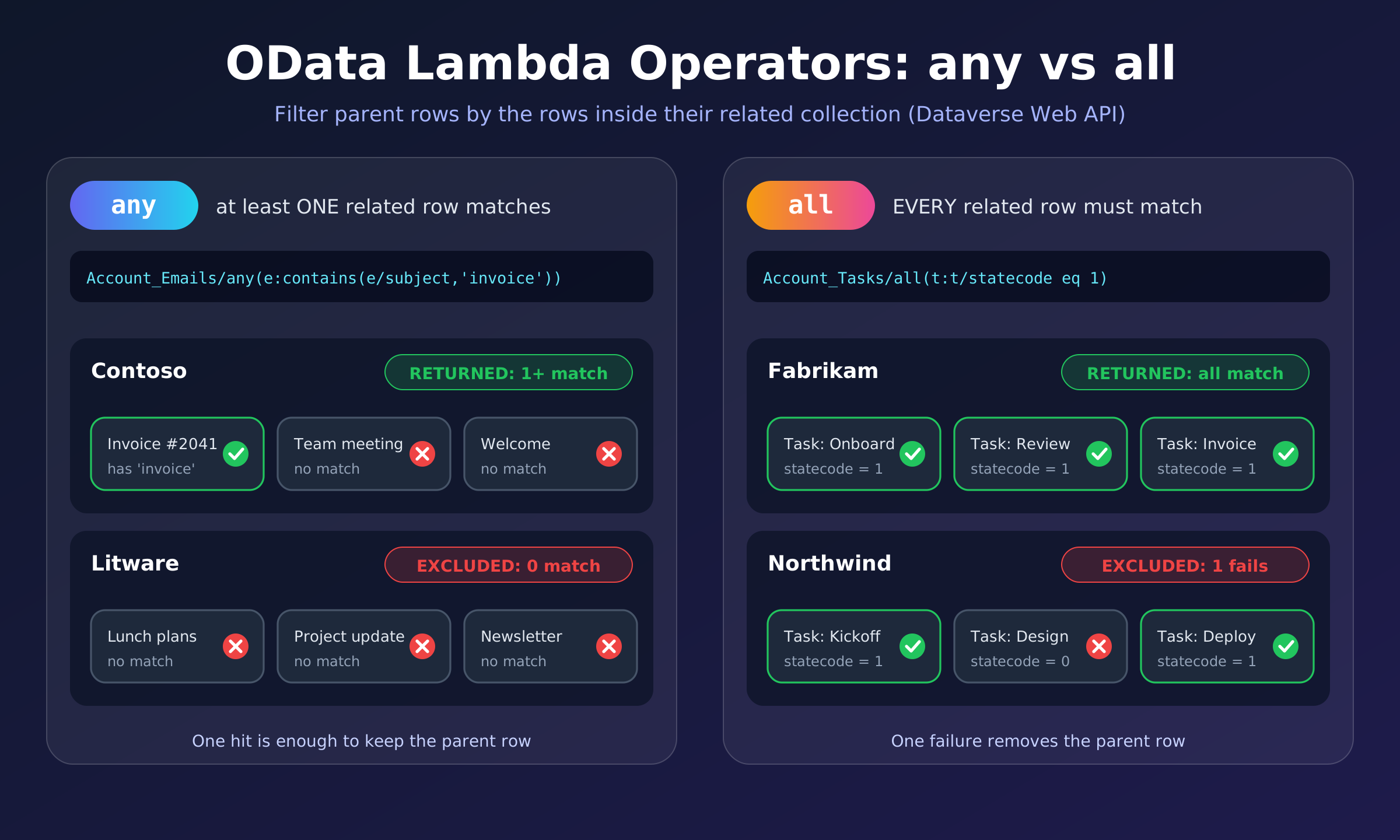 Diagram comparing OData any and all lambda operators in Dataverse $filter, showing which parent rows are returned or excluded