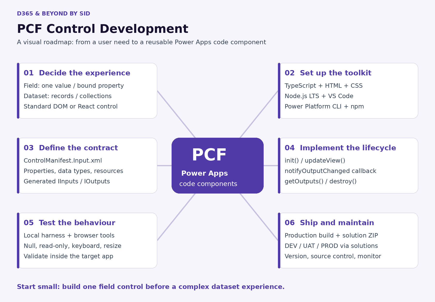PCF development mind map covering control types, tooling, manifest, lifecycle, testing and solution deployment.