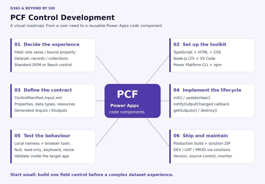 PCF development mind map covering control types, tooling, manifest, lifecycle, testing and solution deployment.