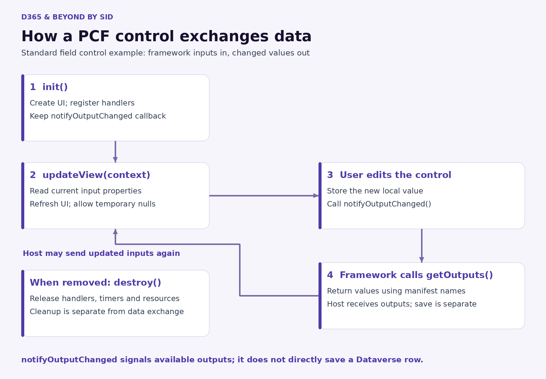 Standard PCF field control flow: init, updateView, user interaction, notifyOutputChanged, getOutputs and destroy.