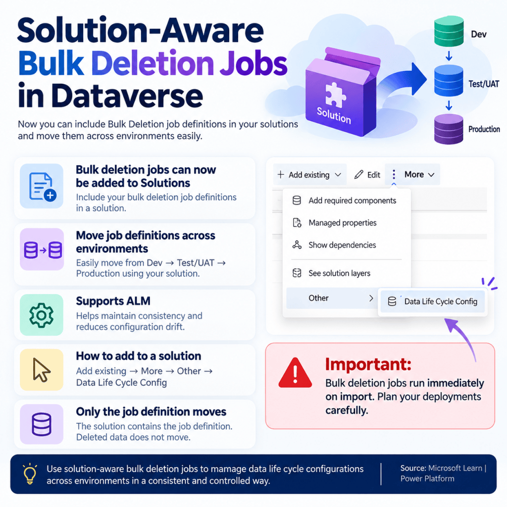 Infographic explaining solution-aware bulk deletion jobs in Microsoft Dataverse, including ALM movement from Dev to Test/UAT to Production and import considerations.